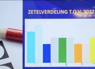 ChristenUnie grootste bij gemeenteraadsverkiezingen Bunschoten, opkomst 59 procent Uitslagen Bunschoten 2026
