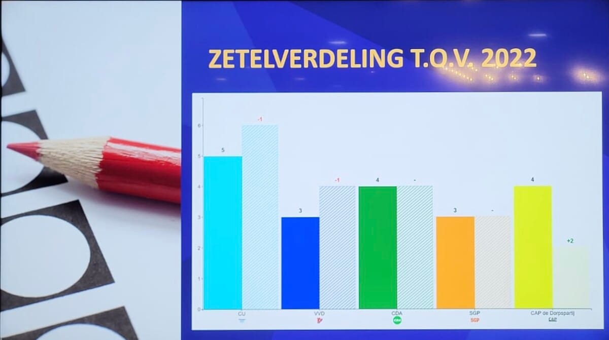 ChristenUnie grootste bij gemeenteraadsverkiezingen Bunschoten, opkomst 59 procent Uitslagen Bunschoten 2026